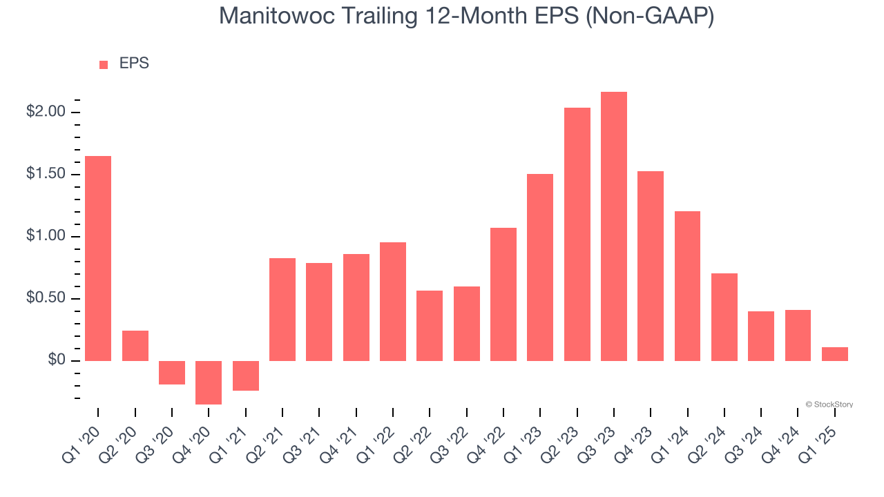 Manitowoc Trailing 12-Month EPS (Non-GAAP)