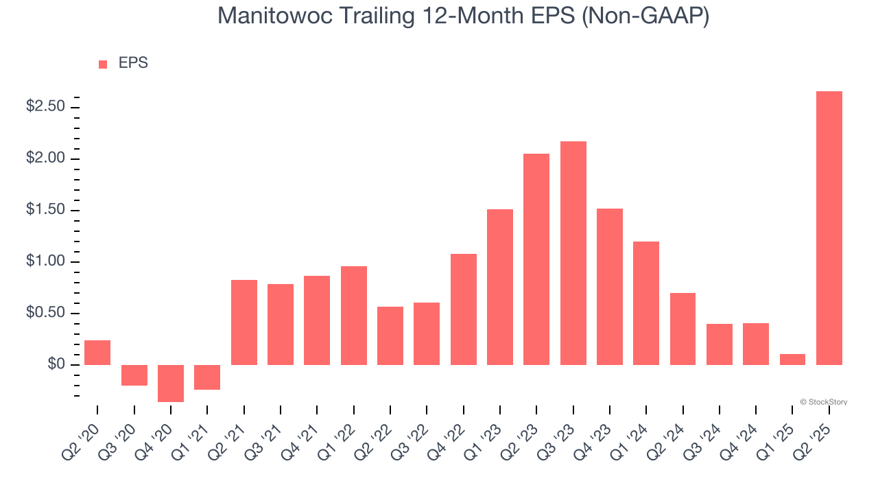 Manitowoc Trailing 12-Month EPS (Non-GAAP)