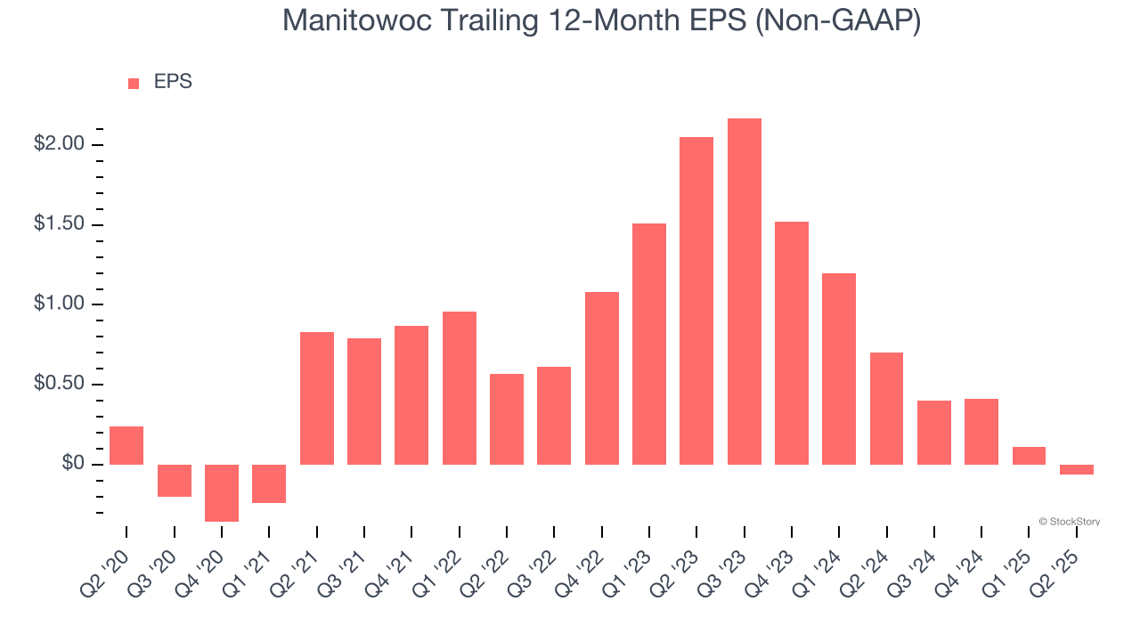 Manitowoc Trailing 12-Month EPS (Non-GAAP)