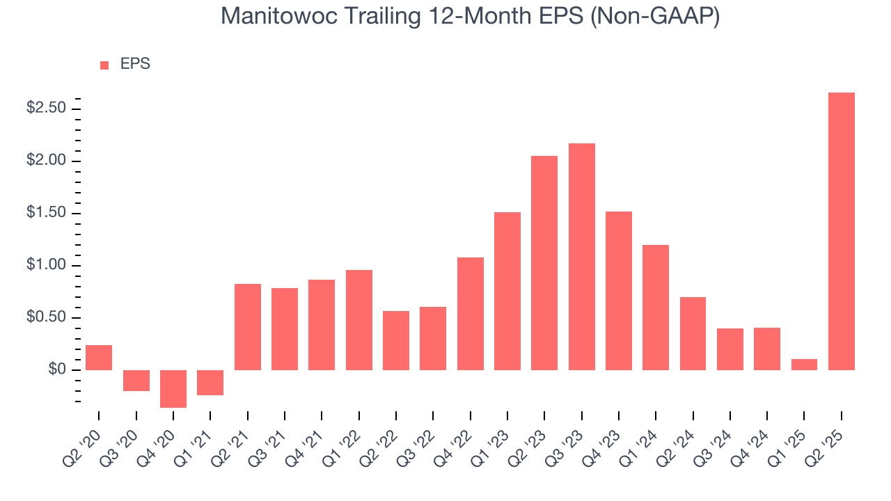 Manitowoc Trailing 12-Month EPS (Non-GAAP)