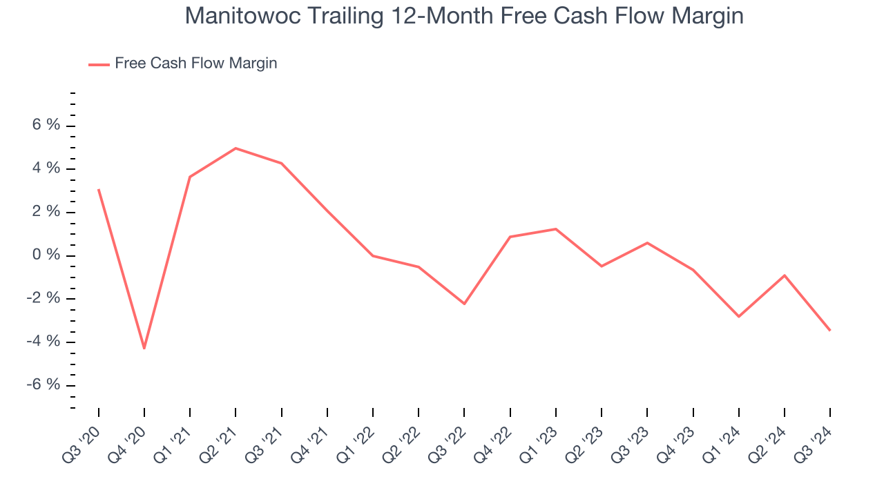 Manitowoc Trailing 12-Month Free Cash Flow Margin