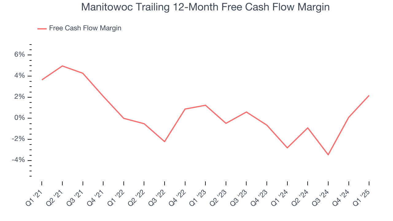 Manitowoc Trailing 12-Month Free Cash Flow Margin