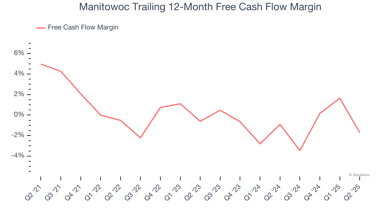 Manitowoc Trailing 12-Month Free Cash Flow Margin