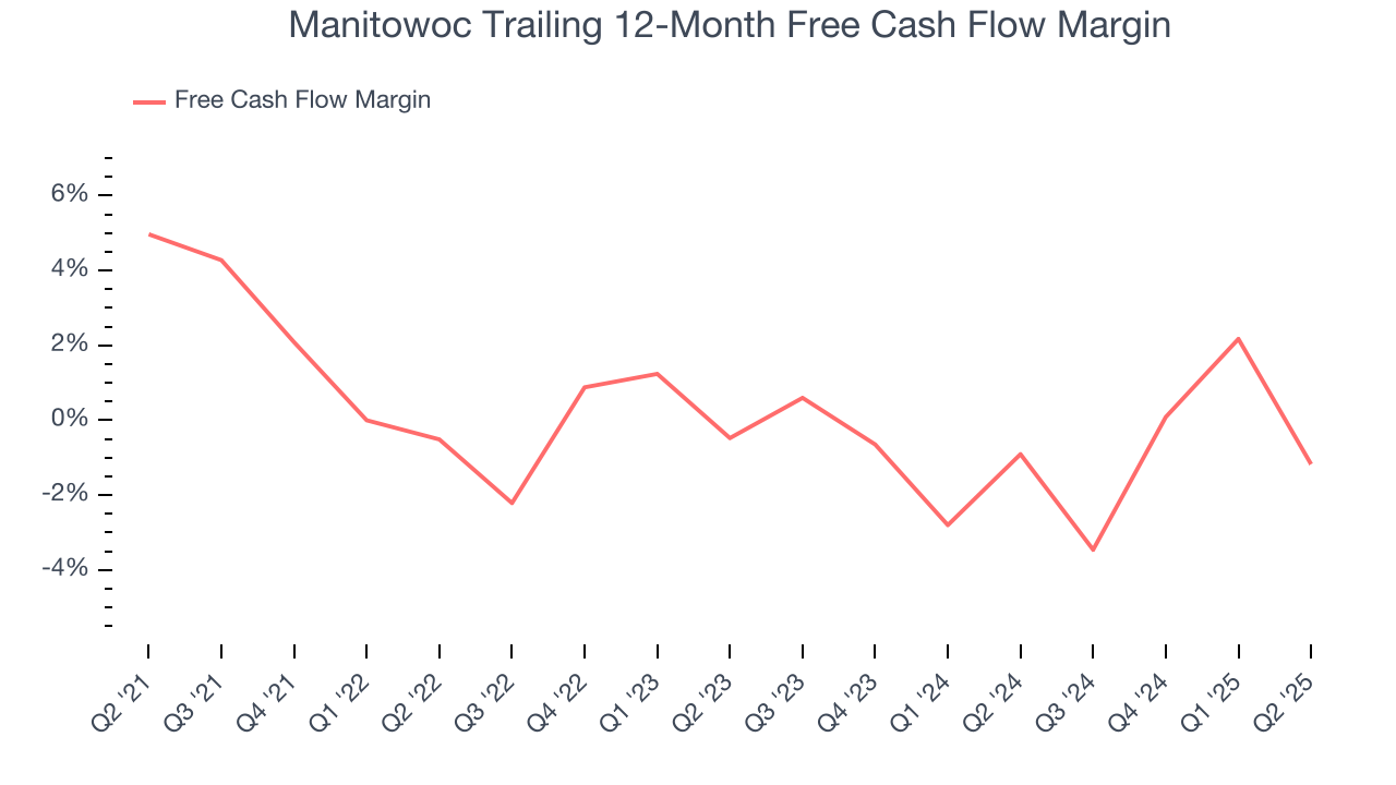 Manitowoc Trailing 12-Month Free Cash Flow Margin