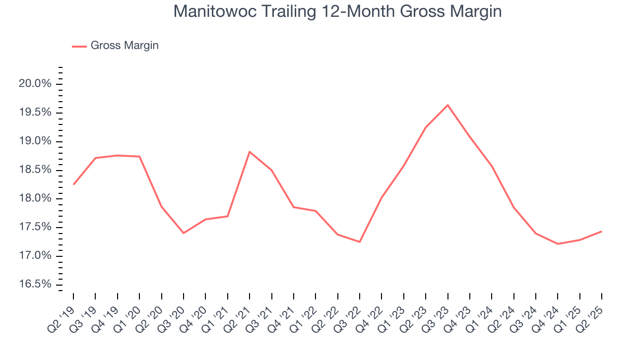 Manitowoc Trailing 12-Month Gross Margin