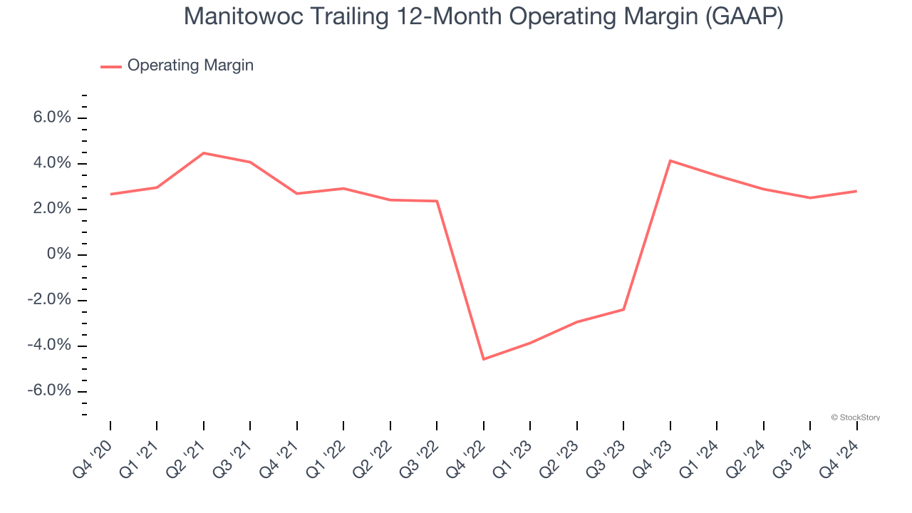 Manitowoc Trailing 12-Month Operating Margin (GAAP)