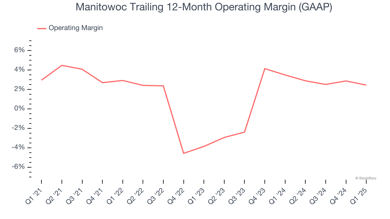 Manitowoc Trailing 12-Month Operating Margin (GAAP)