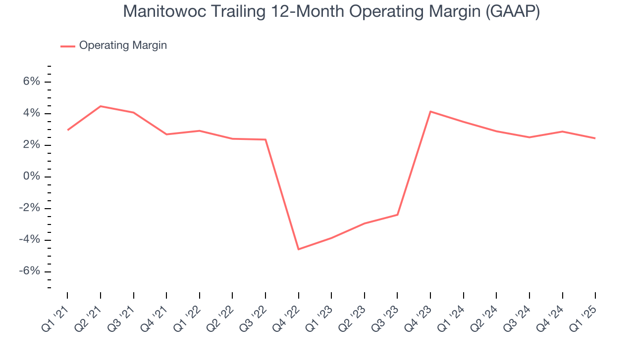 Manitowoc Trailing 12-Month Operating Margin (GAAP)