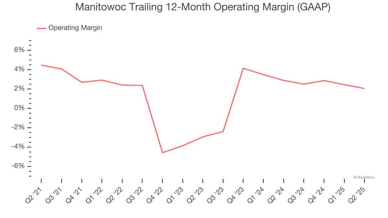 Manitowoc Trailing 12-Month Operating Margin (GAAP)