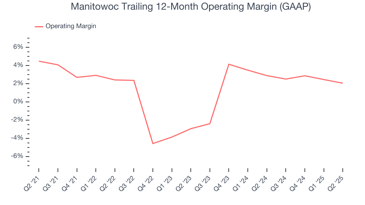 Manitowoc Trailing 12-Month Operating Margin (GAAP)