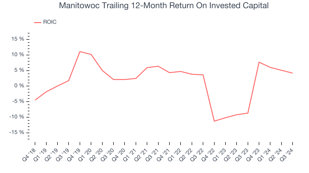 Manitowoc Trailing 12-Month Return On Invested Capital