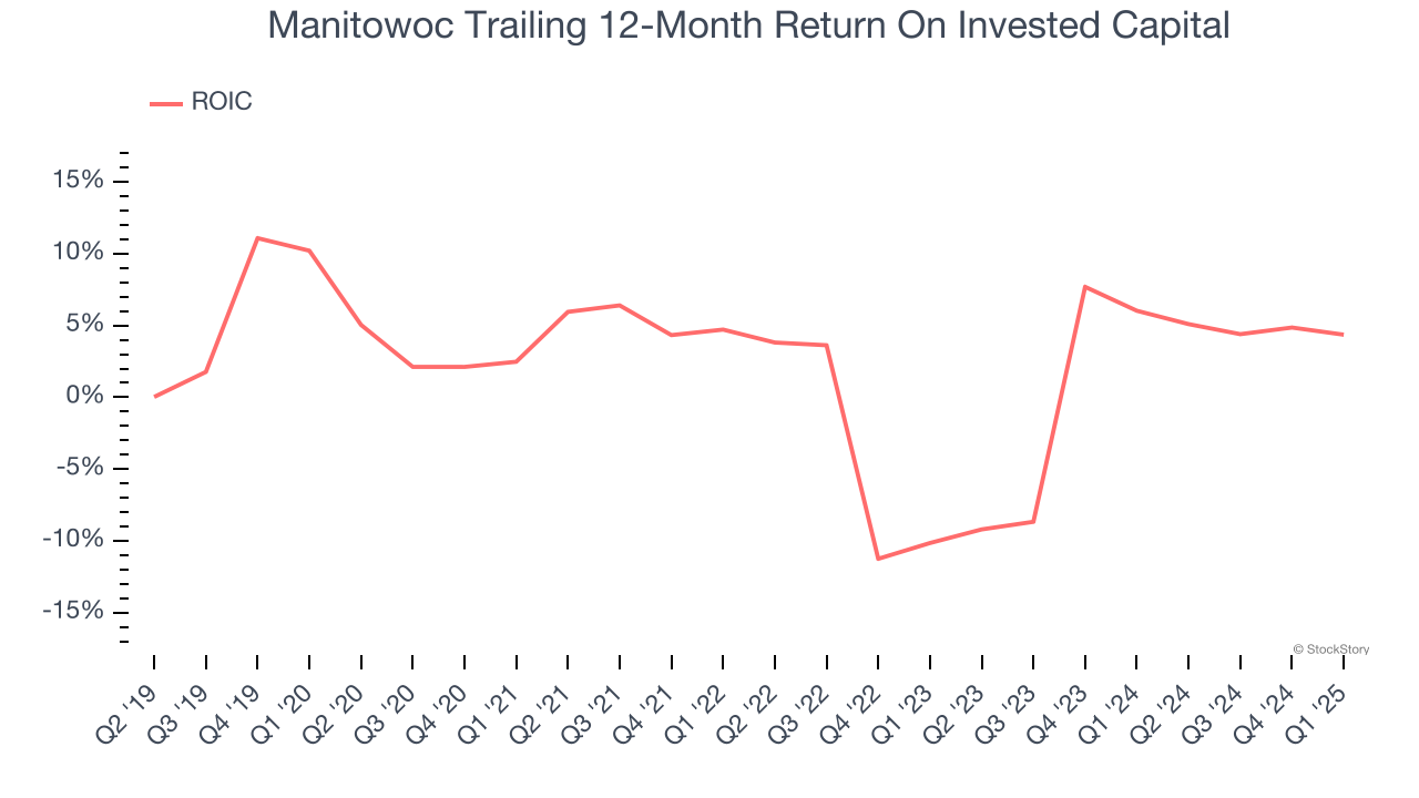 Manitowoc Trailing 12-Month Return On Invested Capital