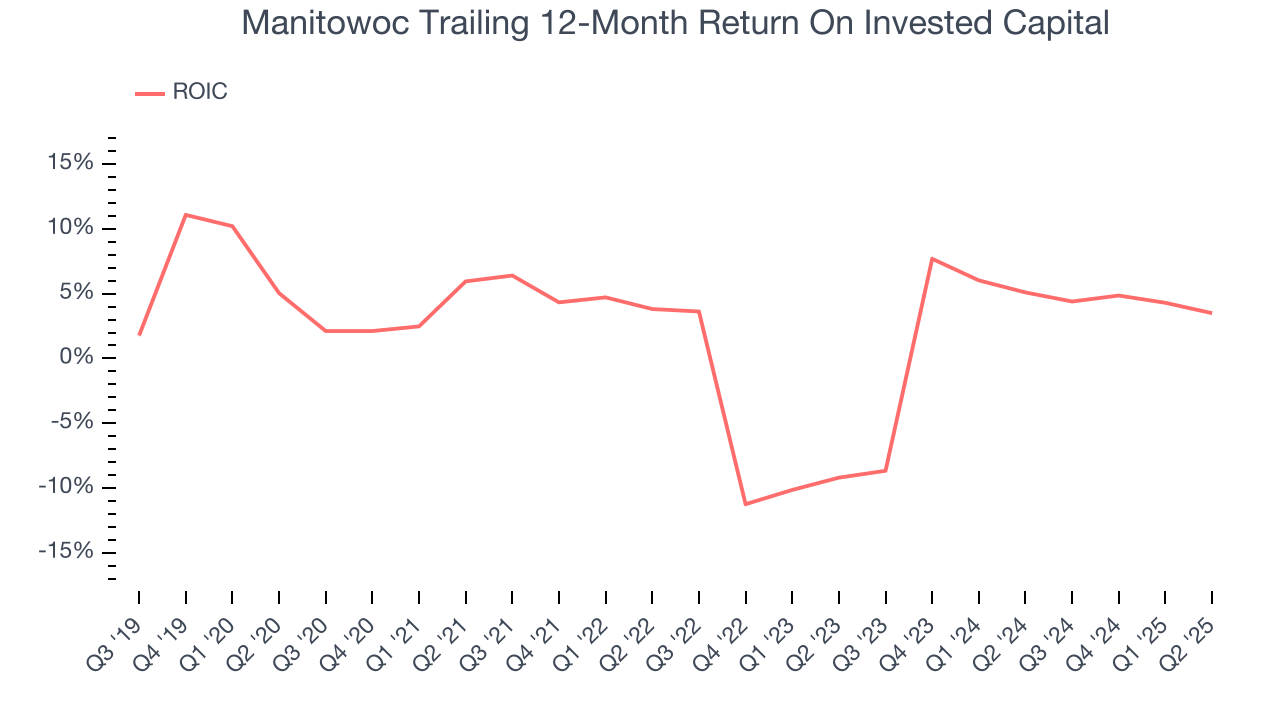 Manitowoc Trailing 12-Month Return On Invested Capital