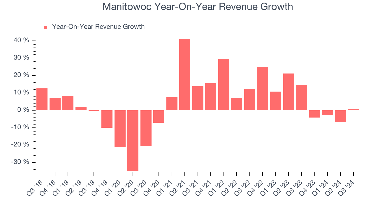 Manitowoc Year-On-Year Revenue Growth