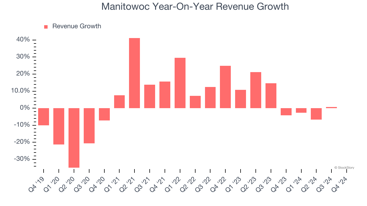 Manitowoc Year-On-Year Revenue Growth