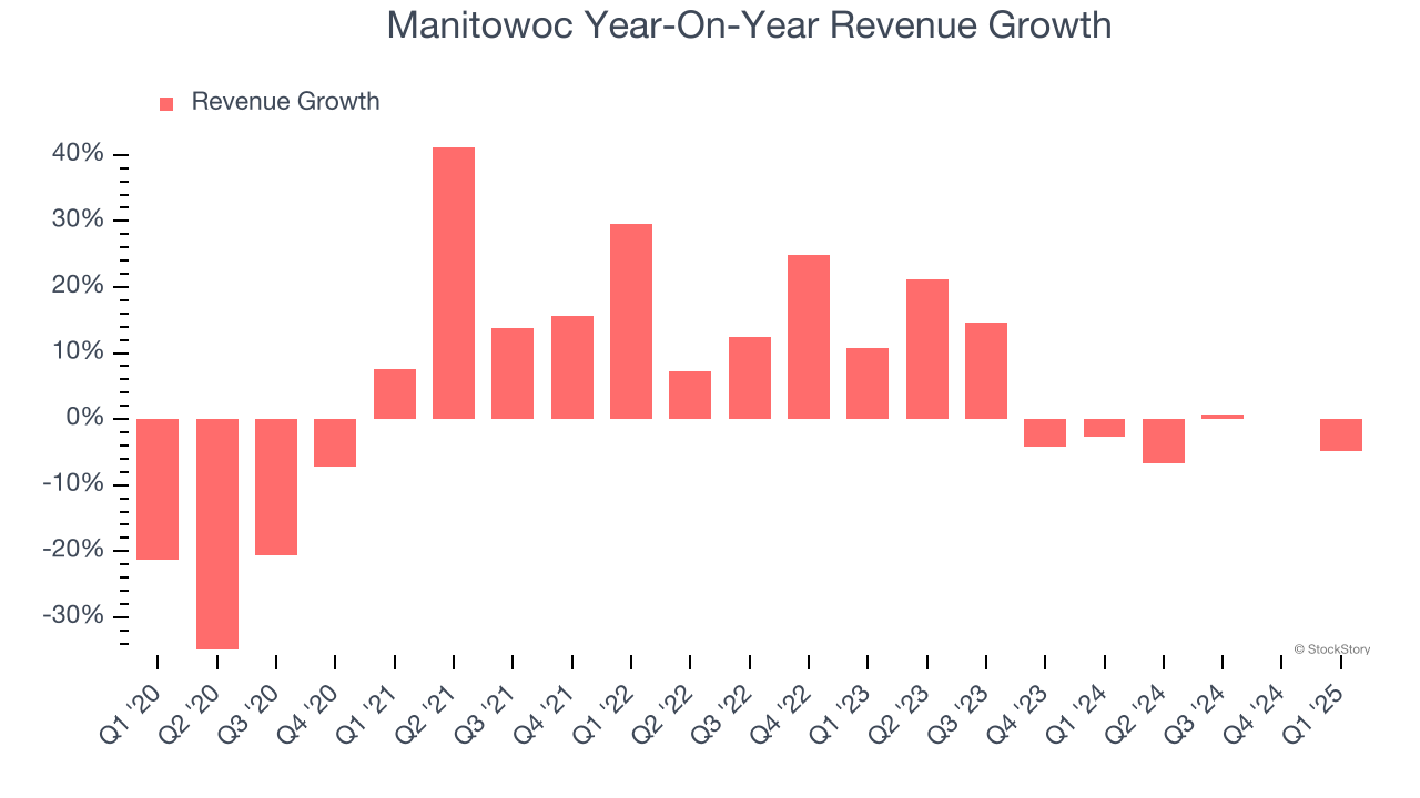 Manitowoc Year-On-Year Revenue Growth