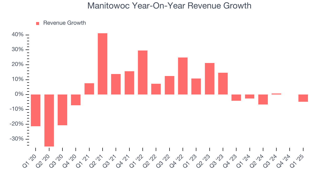 Manitowoc Year-On-Year Revenue Growth