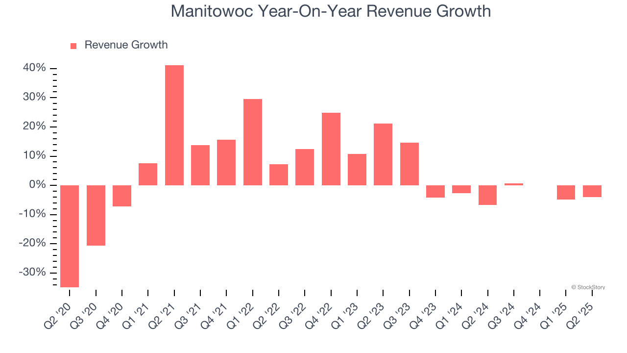 Manitowoc Year-On-Year Revenue Growth