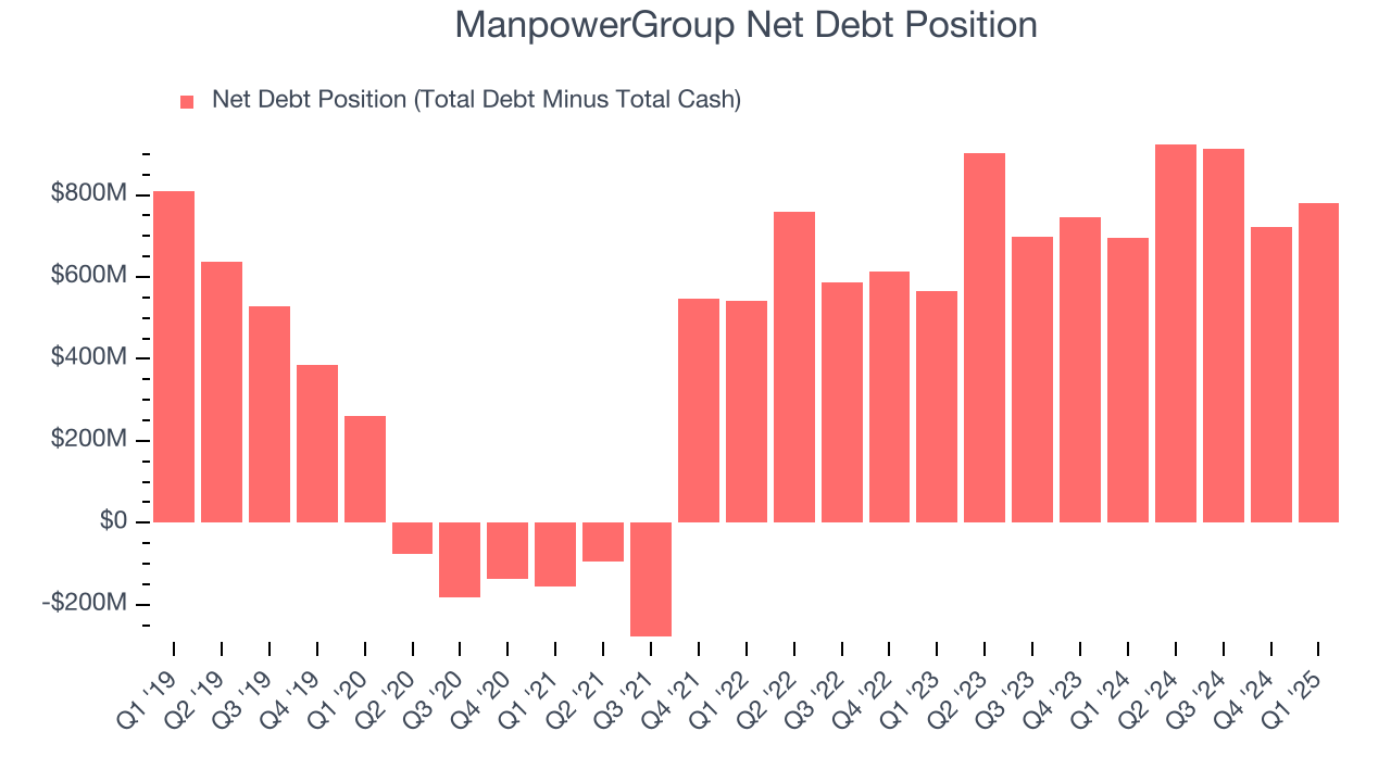 ManpowerGroup Net Debt Position