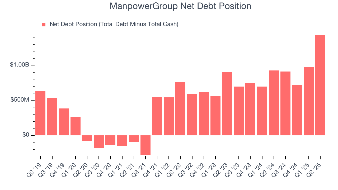 ManpowerGroup Net Debt Position