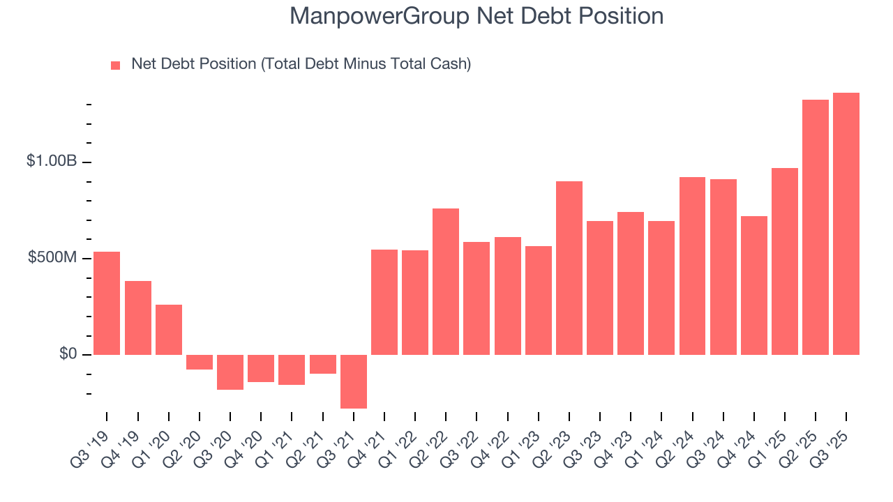 ManpowerGroup Net Debt Position