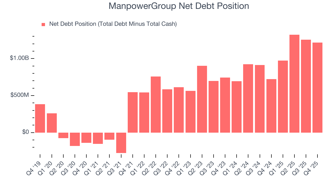 ManpowerGroup Net Debt Position