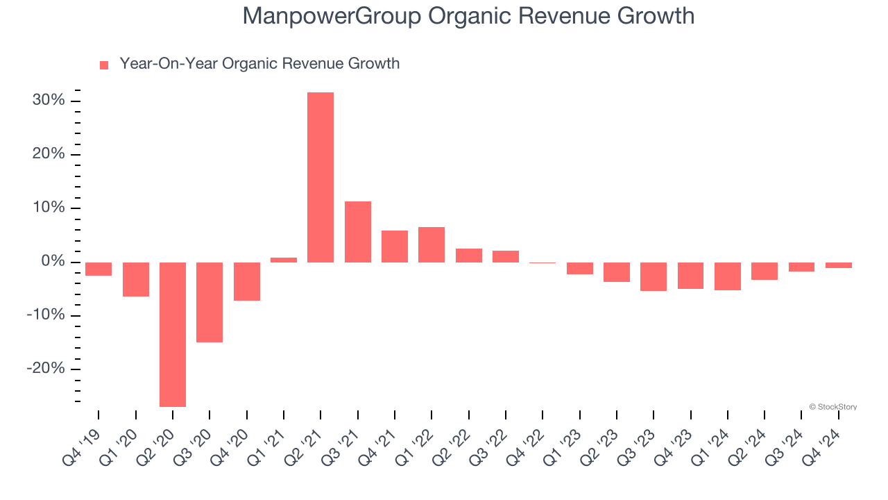 ManpowerGroup Organic Revenue Growth