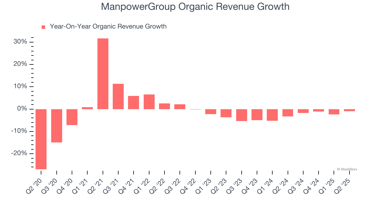 ManpowerGroup Organic Revenue Growth