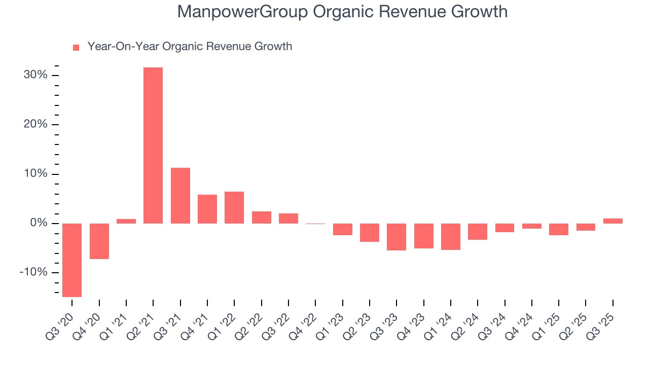 ManpowerGroup Organic Revenue Growth