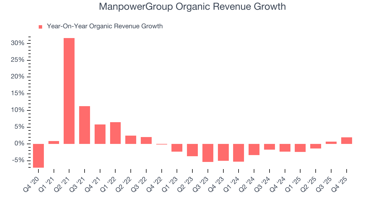 ManpowerGroup Organic Revenue Growth