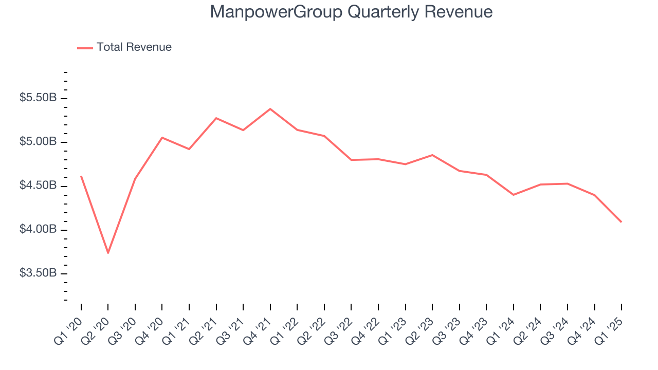 ManpowerGroup Quarterly Revenue