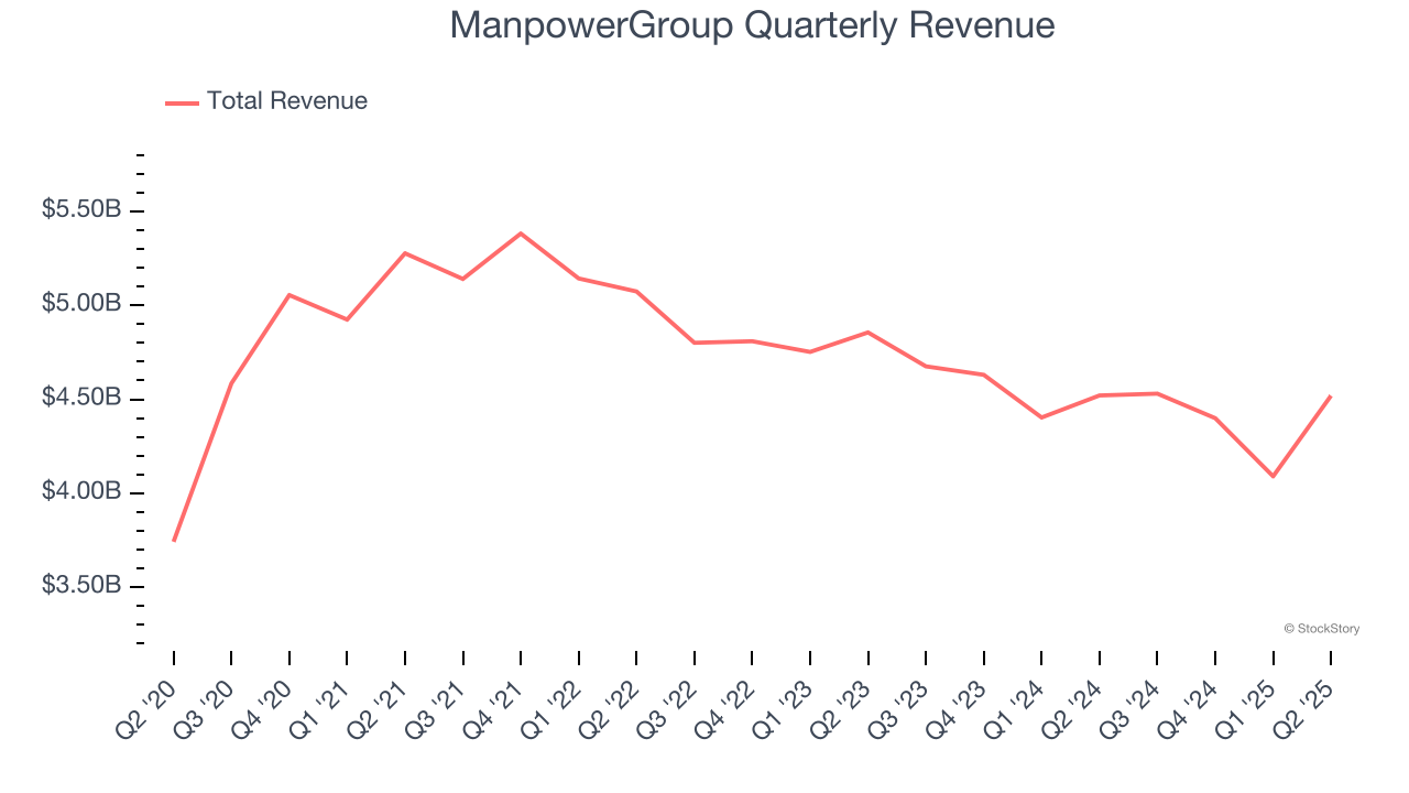 ManpowerGroup Quarterly Revenue
