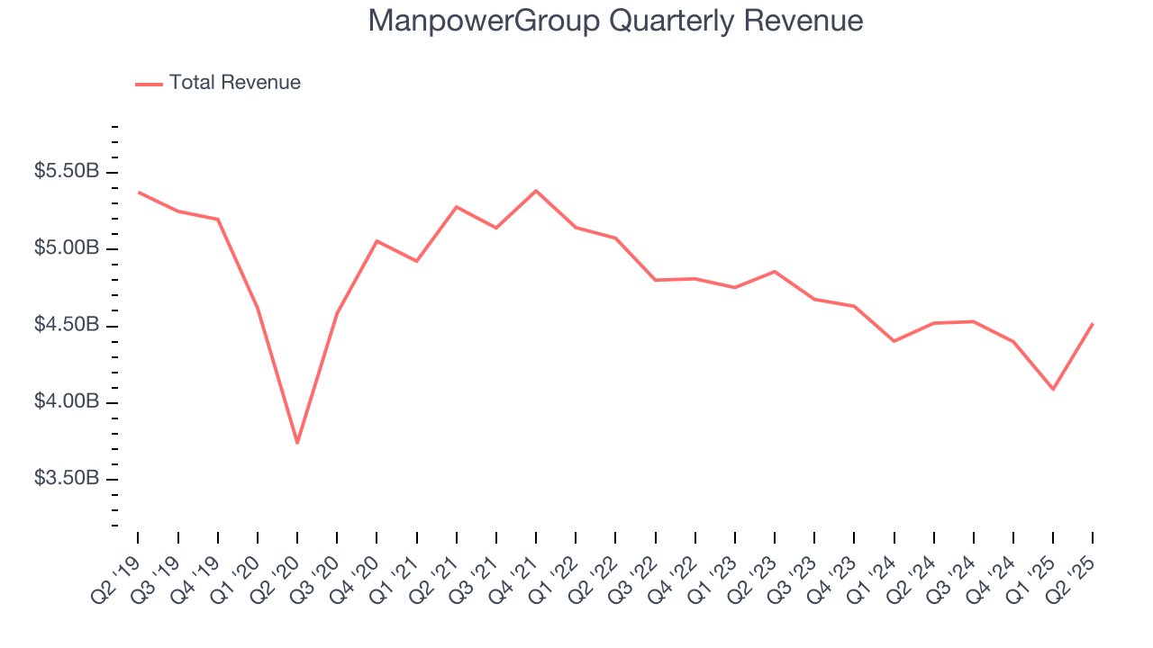 ManpowerGroup Quarterly Revenue