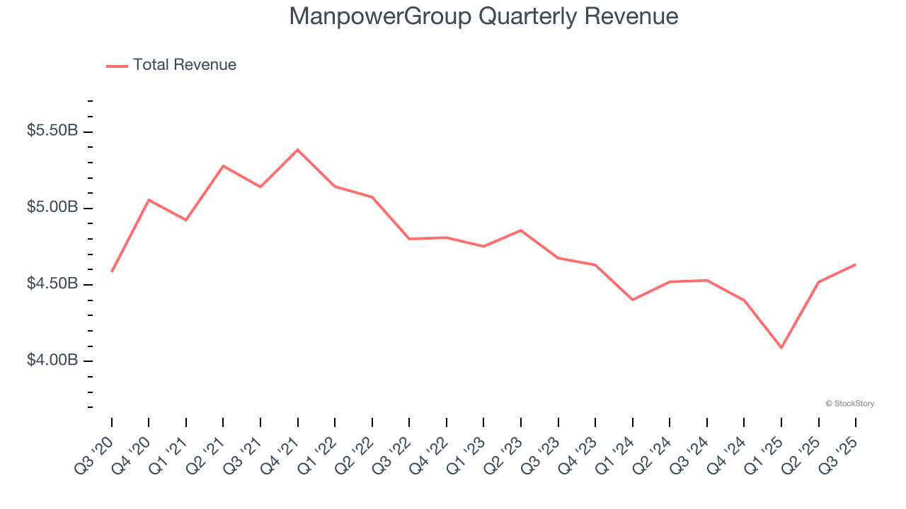 ManpowerGroup Quarterly Revenue