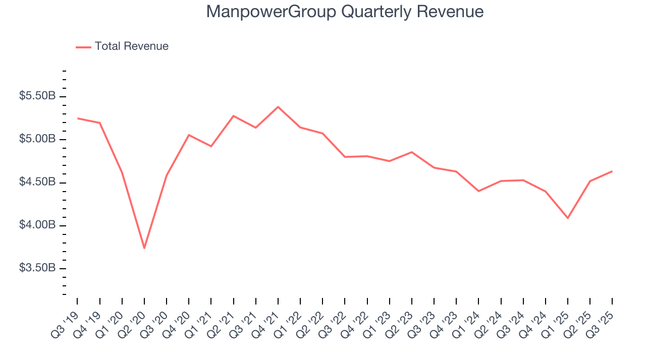 ManpowerGroup Quarterly Revenue