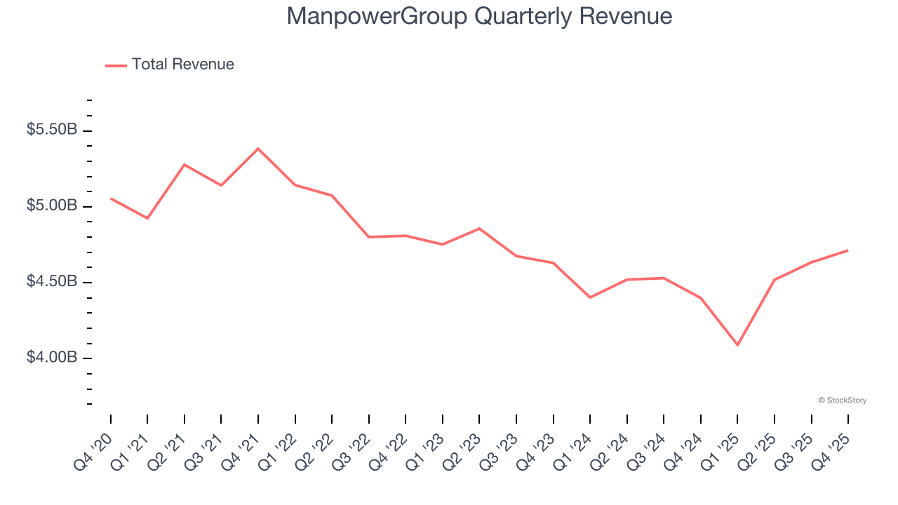 ManpowerGroup Quarterly Revenue