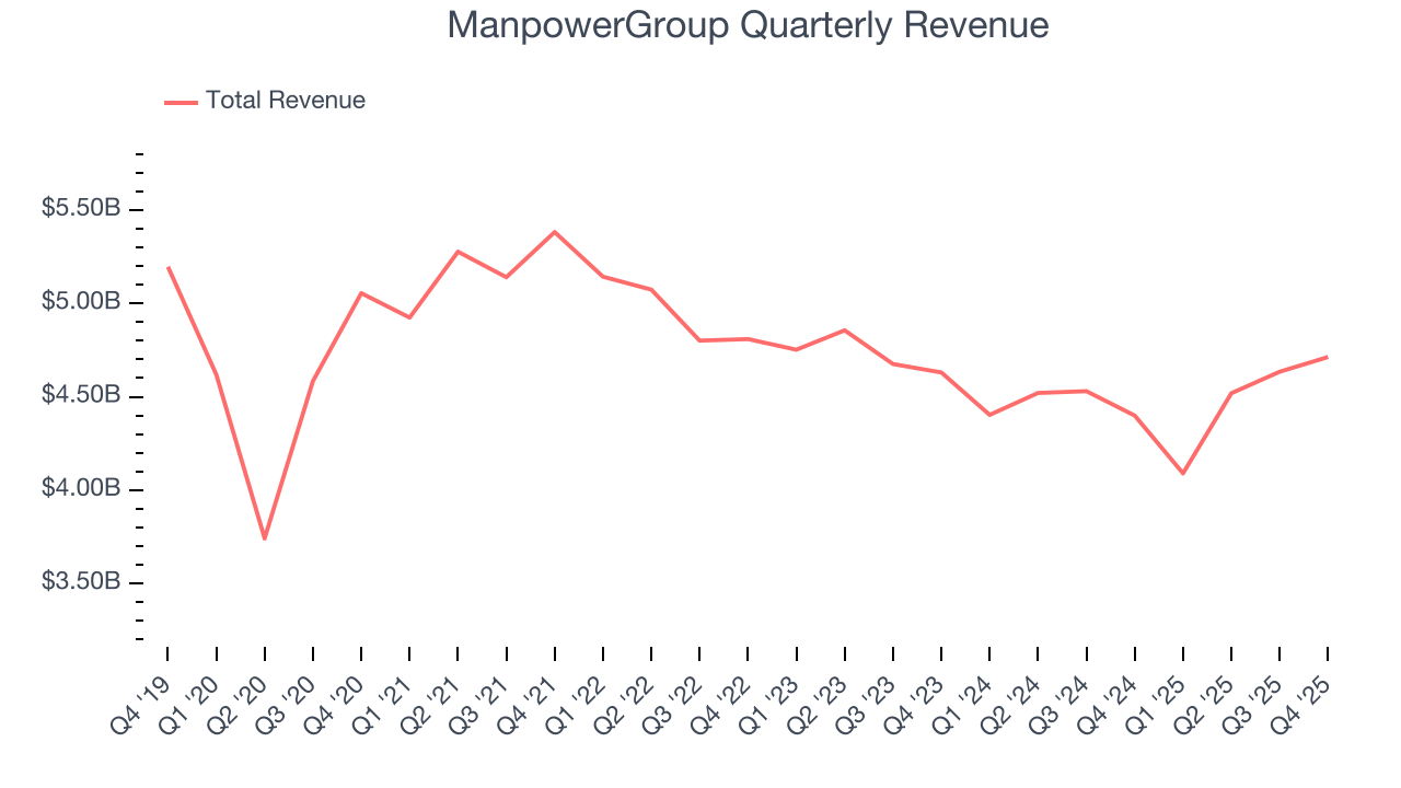 ManpowerGroup Quarterly Revenue