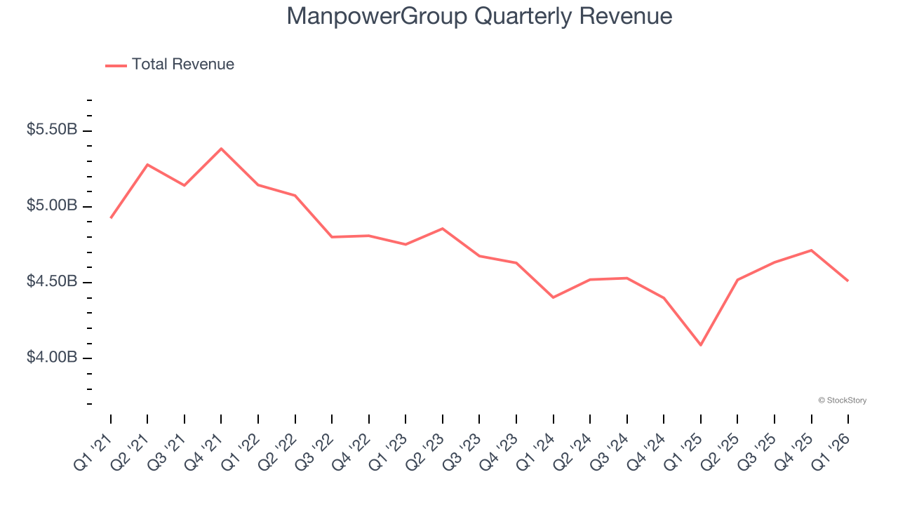 ManpowerGroup Quarterly Revenue