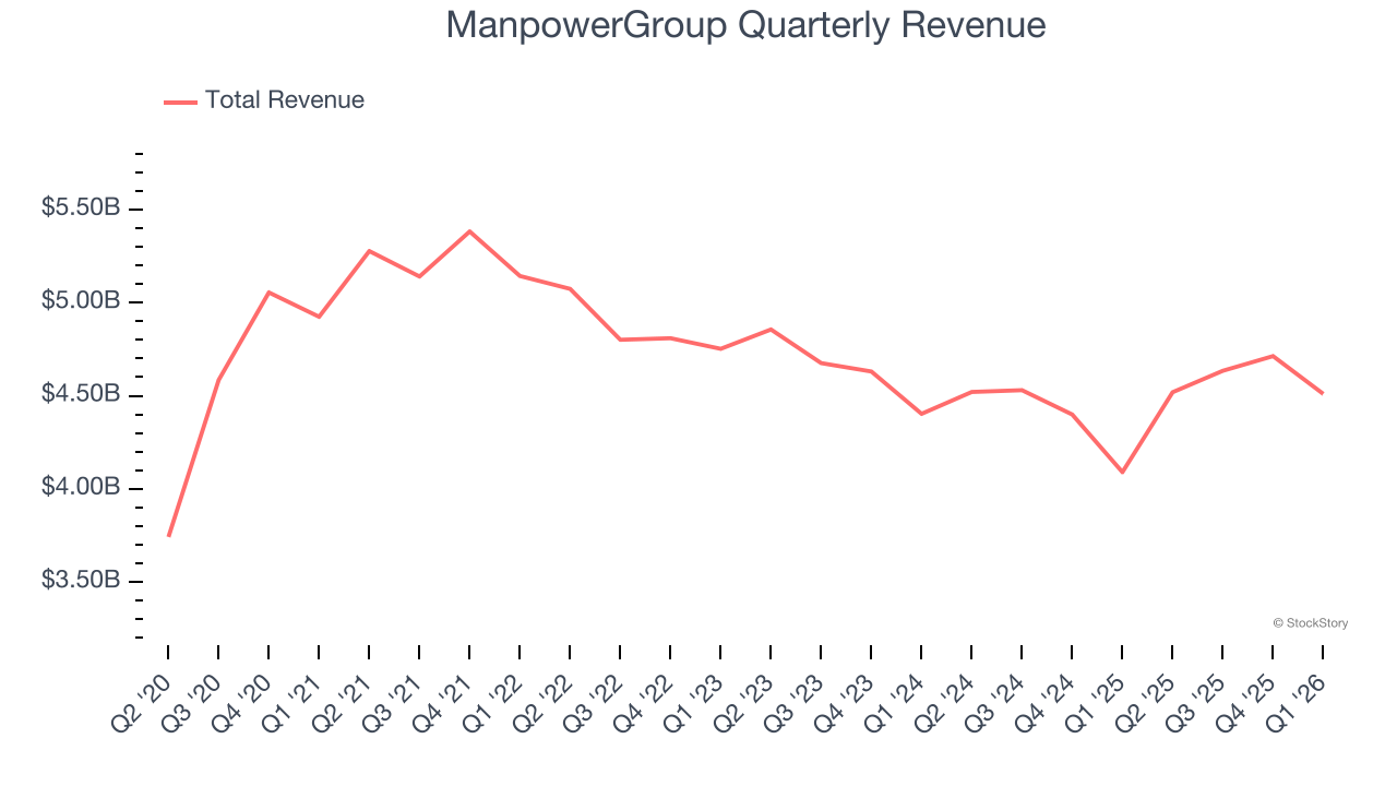 ManpowerGroup Quarterly Revenue