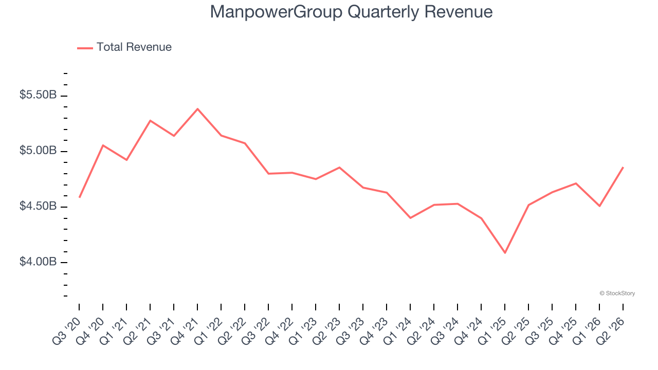 ManpowerGroup Quarterly Revenue
