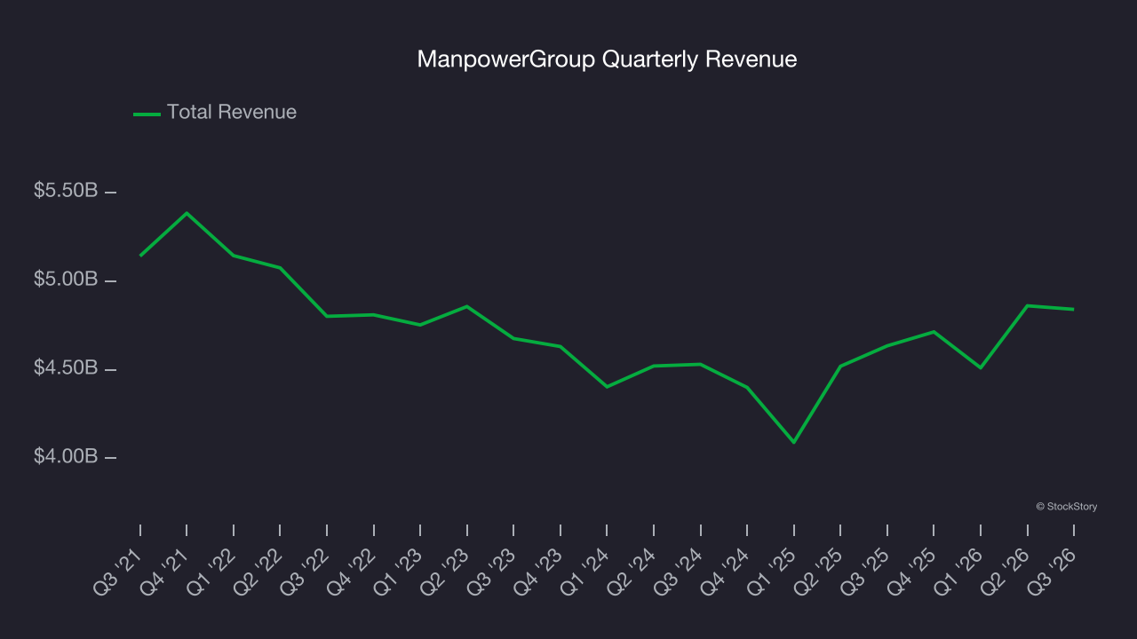 ManpowerGroup Quarterly Revenue