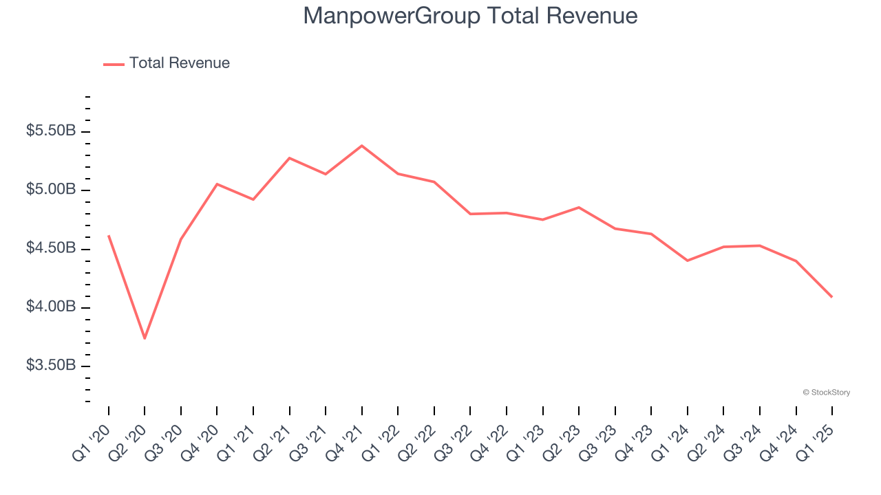 ManpowerGroup Total Revenue