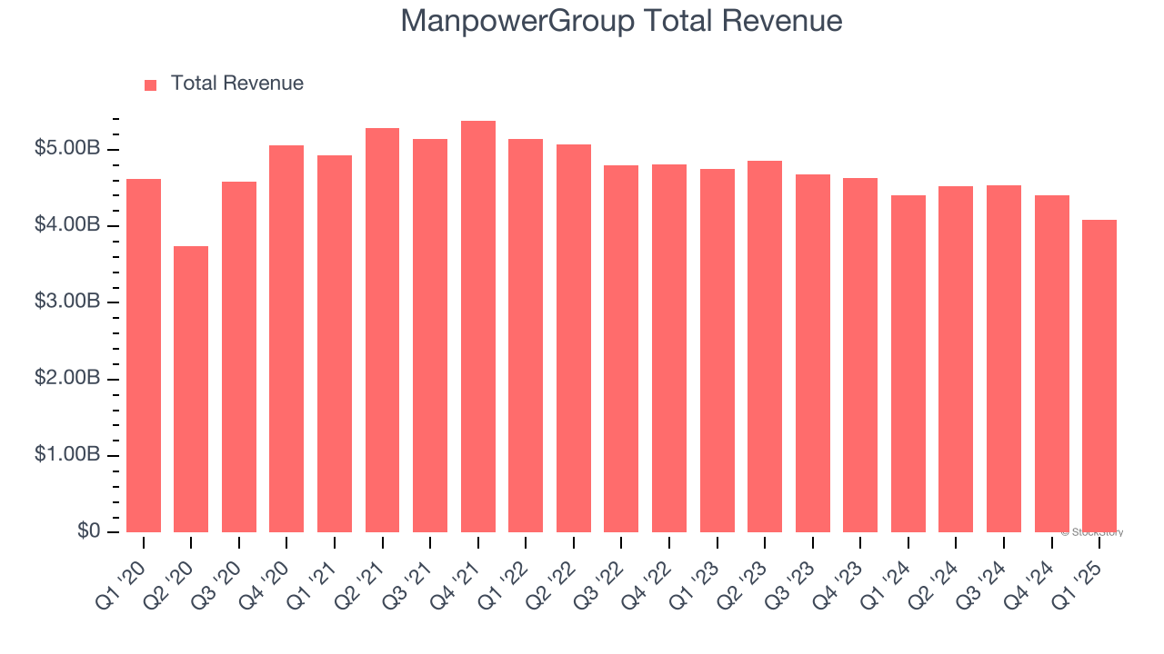 ManpowerGroup Total Revenue