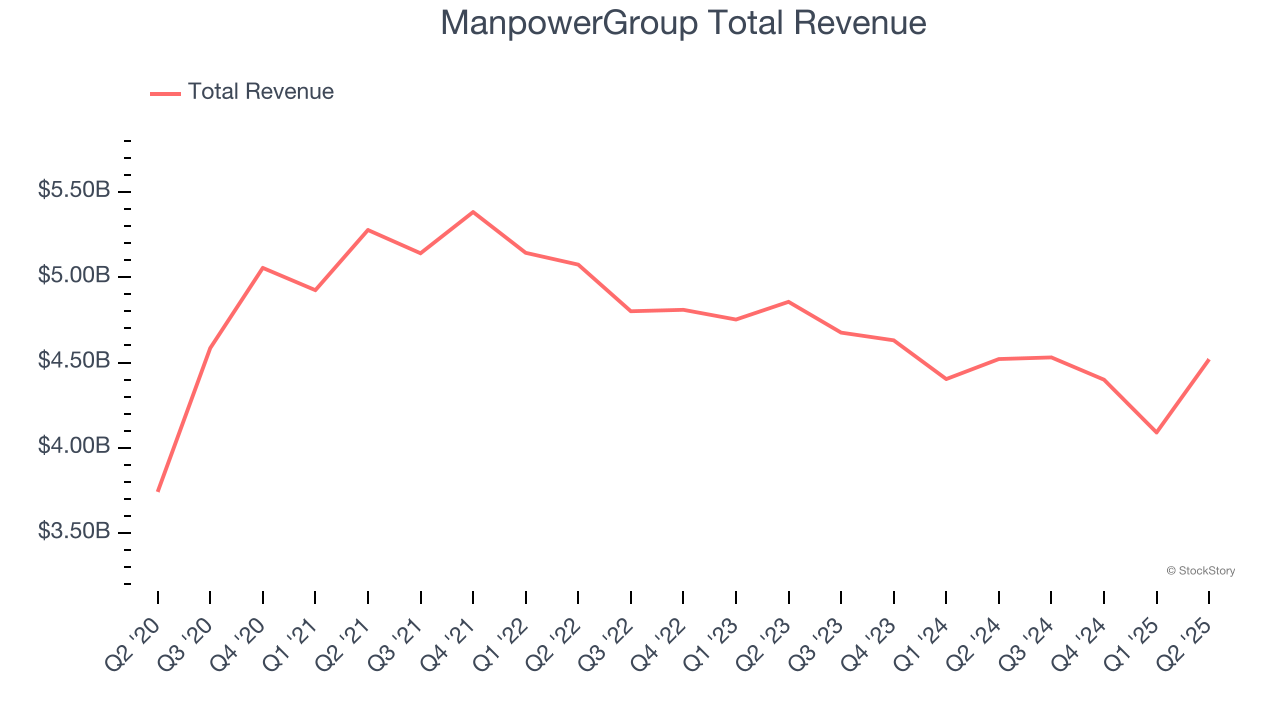 ManpowerGroup Total Revenue