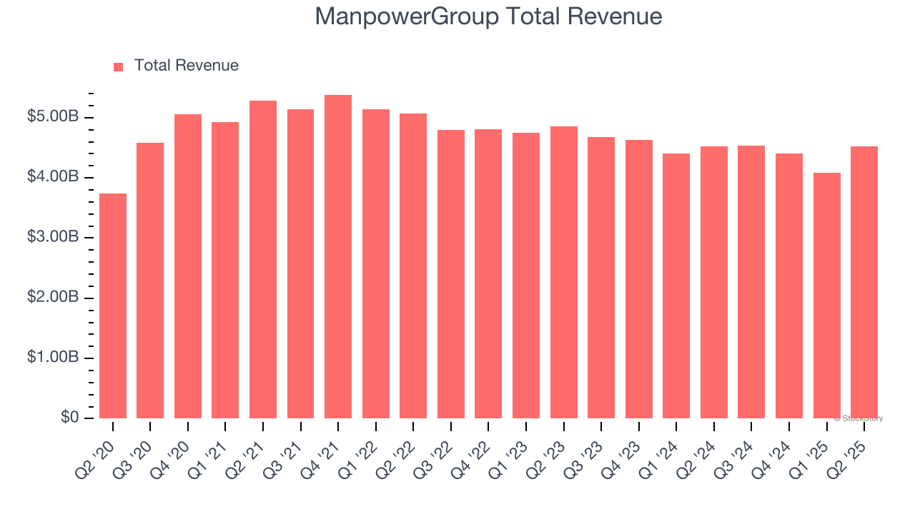 ManpowerGroup Total Revenue