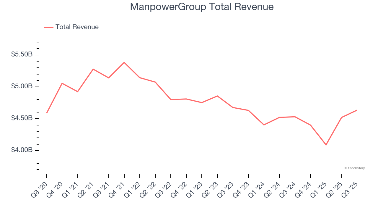 ManpowerGroup Total Revenue