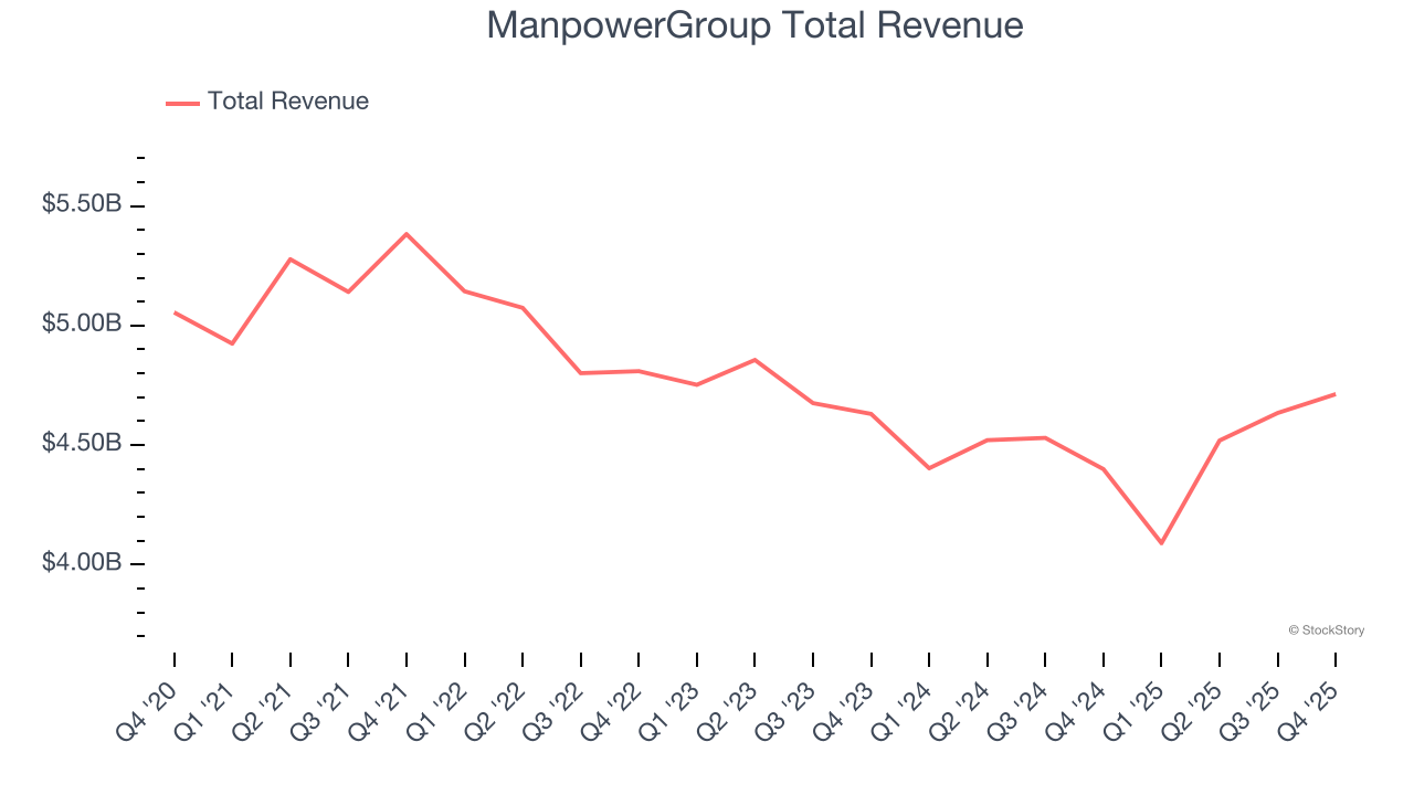 ManpowerGroup Total Revenue