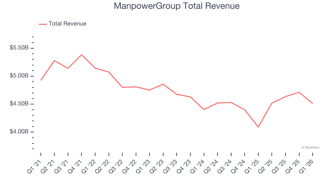 ManpowerGroup Total Revenue