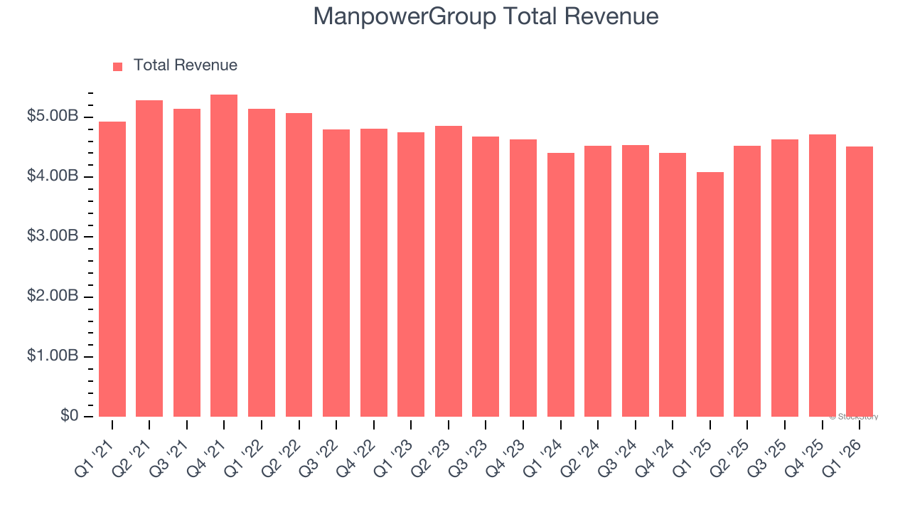 ManpowerGroup Total Revenue