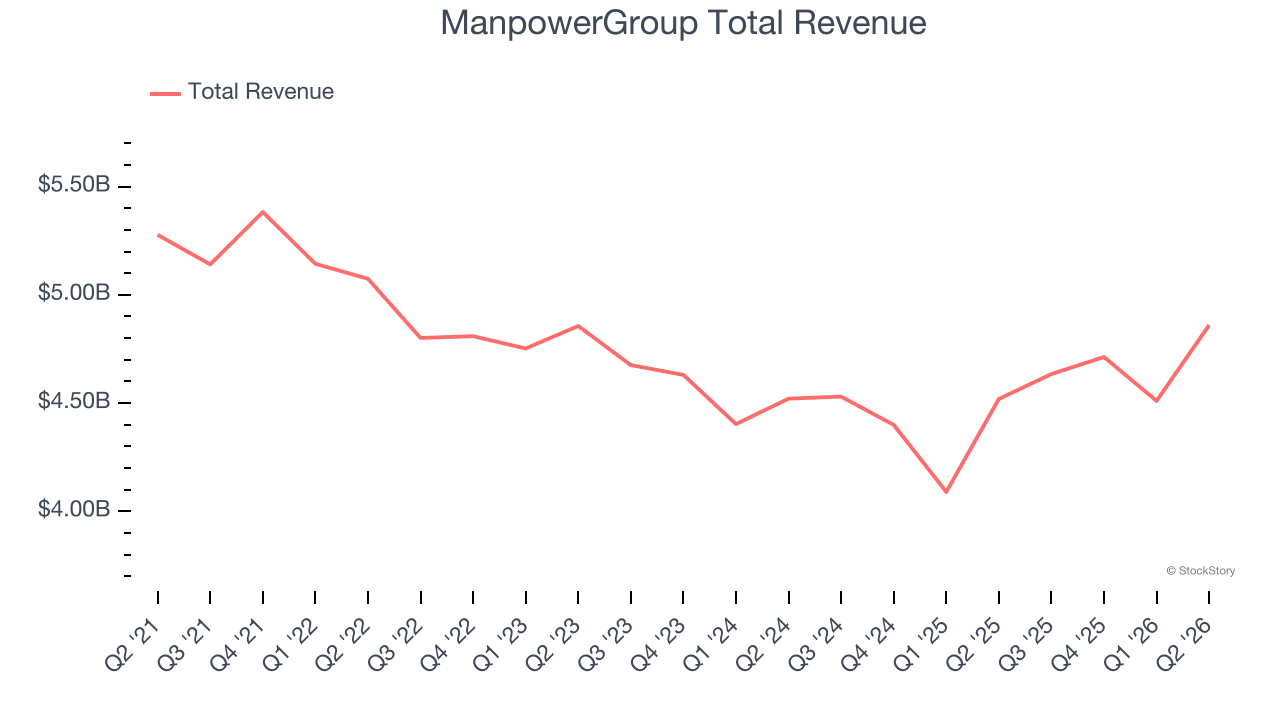 ManpowerGroup Total Revenue